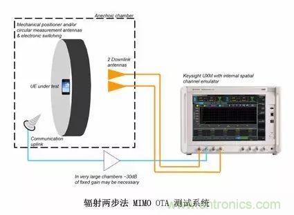 輻射兩步法 MIMO OTA 測(cè)試方法發(fā)明人給大家開(kāi)小灶、劃重點(diǎn)