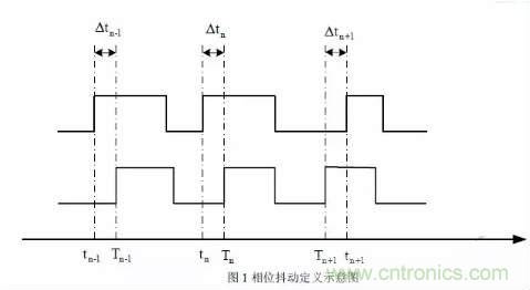 信號(hào)抖動(dòng)的定義、分類及測(cè)量注意事項(xiàng)