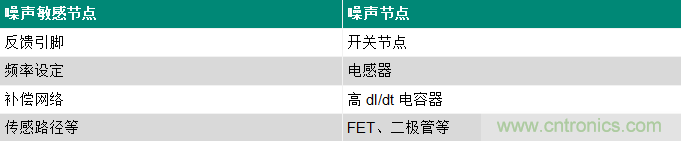 使用電源模塊簡(jiǎn)化低EMI設(shè)計(jì)