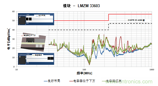 使用電源模塊簡(jiǎn)化低EMI設(shè)計(jì)