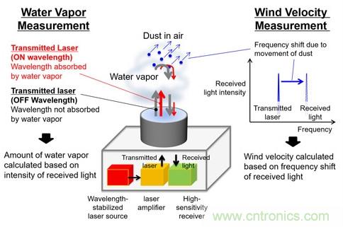 三菱電機新型激光雷達系統(tǒng)，能夠預測暴雨的爆發(fā)