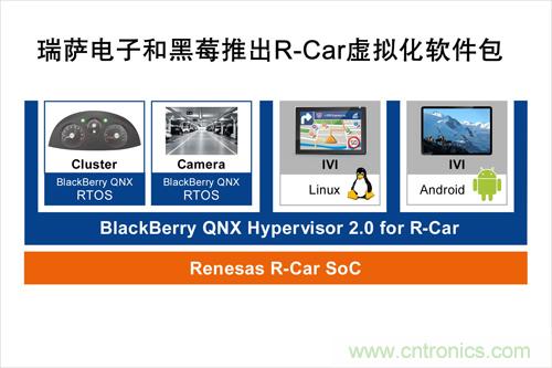  瑞薩電子和黑莓聯(lián)合推出一款R-Car軟件包，可加速汽車信息娛樂系統(tǒng)技術(shù)發(fā)展