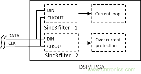 如何提高隔離Δ-Σ 調(diào)制器電流采樣短路保護(hù)性能？