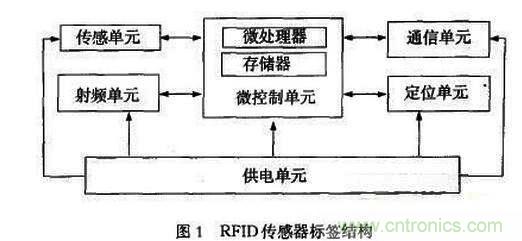 RFID傳感器標(biāo)簽在血液質(zhì)控管理中的應(yīng)用