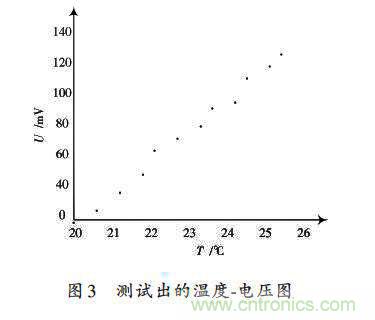 采用ADN8831芯片的激光器溫控電路的設(shè)計