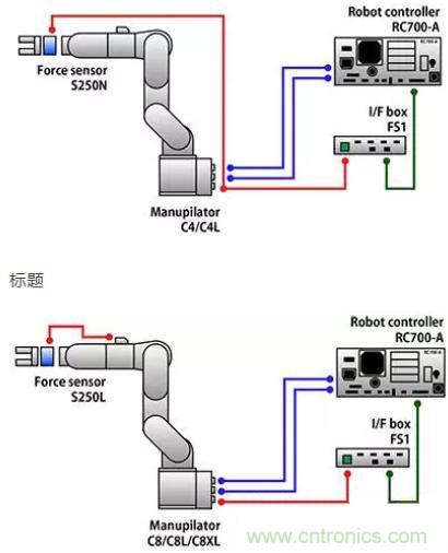 由于感測技術(shù)不斷進步，現(xiàn)在機器手臂能勝任的工作已越來越多元化