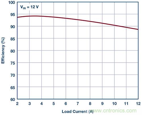 42 V、6 A（峰值7 A）、超低EMI輻射、高效率降壓型穩(wěn)壓器