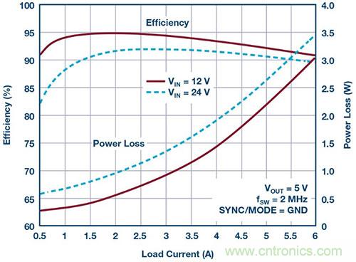 42 V、6 A（峰值7 A）、超低EMI輻射、高效率降壓型穩(wěn)壓器