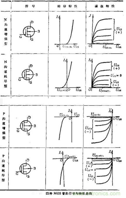 場效應晶體管的輸出曲線（實例解讀）