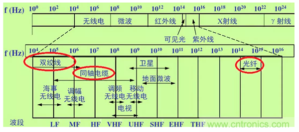 如何從工業(yè)通信的角度理解現(xiàn)場(chǎng)總線？