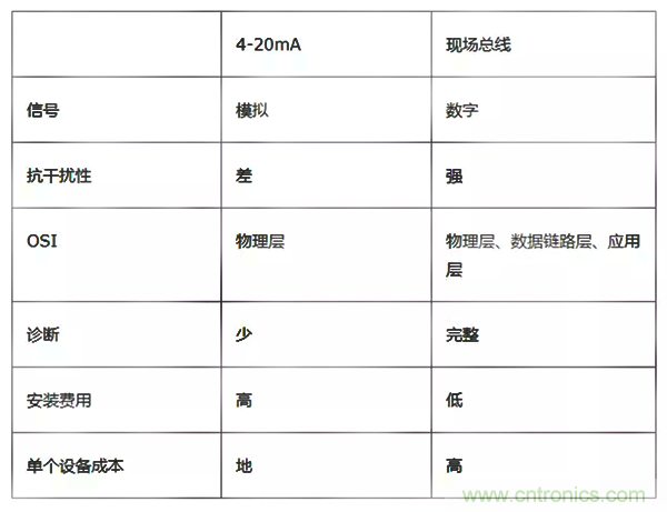 如何從工業(yè)通信的角度理解現(xiàn)場(chǎng)總線？