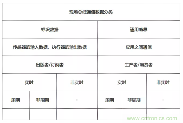 如何從工業(yè)通信的角度理解現(xiàn)場(chǎng)總線？