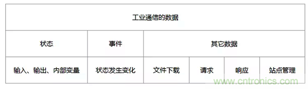 如何從工業(yè)通信的角度理解現(xiàn)場(chǎng)總線？