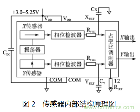 ADXL202雙軸加速度傳感器的應用電路設計