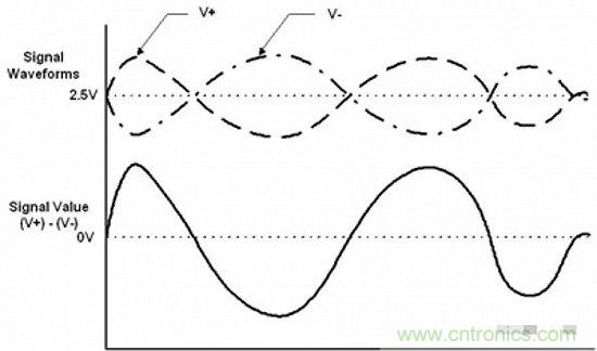 形象解讀差分信號，它比單端信號強在哪？