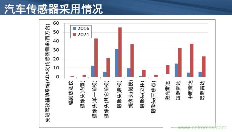 安森美半導(dǎo)體談自動(dòng)駕駛，傳感器融合是關(guān)鍵