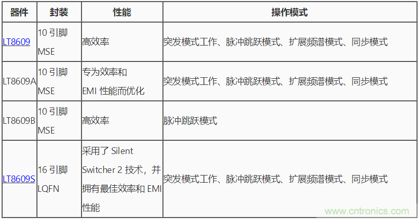 具 2.5 μA 靜態(tài)電流和超低 EMI 輻射的 42 V、2 A/3 A 峰值同步降壓型穩(wěn)壓器