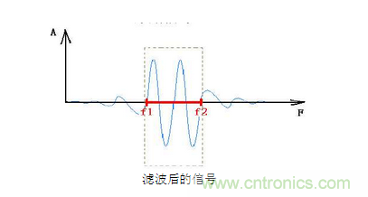 抗干擾濾波器有哪些？抗干擾濾波器工作原理、作用