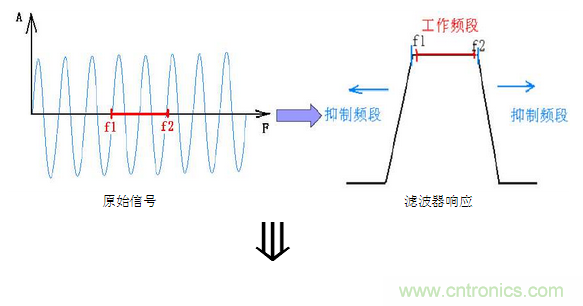 抗干擾濾波器有哪些？抗干擾濾波器工作原理、作用