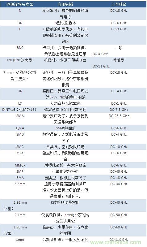 射頻連接器分類(lèi)、規(guī)格尺寸、型號(hào)、發(fā)展方向