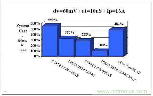 如何區(qū)分聚合物鉭電容和普通鉭電容？