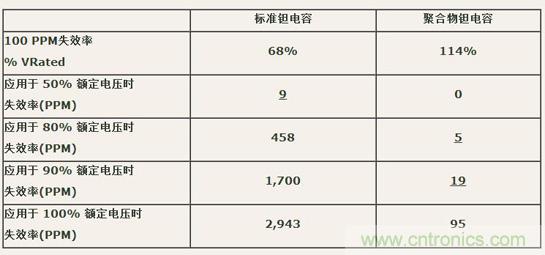 如何區(qū)分聚合物鉭電容和普通鉭電容？