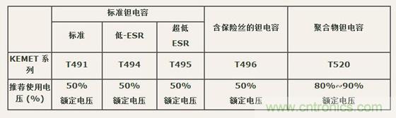 如何區(qū)分聚合物鉭電容和普通鉭電容？