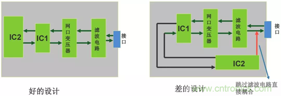 如何通過PCB布局設(shè)計(jì)來(lái)解決EMC問題？