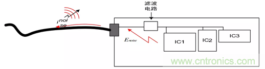 如何通過PCB布局設(shè)計(jì)來(lái)解決EMC問題？