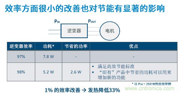 無刷電機IPM模塊存在哪些問題？高效逆變器驅動IC將取而代之？