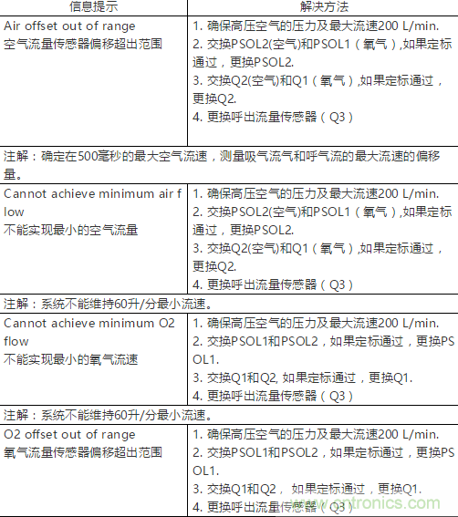 流量傳感器定標(biāo)步驟及常見(jiàn)故障解決方法