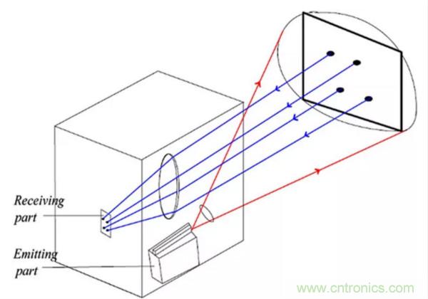 激光測(cè)距傳感器的原理及應(yīng)用，了解一下