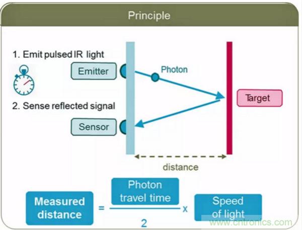 激光測(cè)距傳感器的原理及應(yīng)用，了解一下