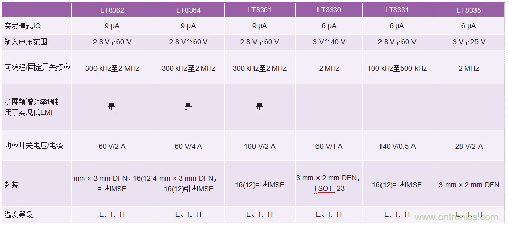 60 V和100 V、低IQ升壓、SEPIC、反相轉(zhuǎn)換器