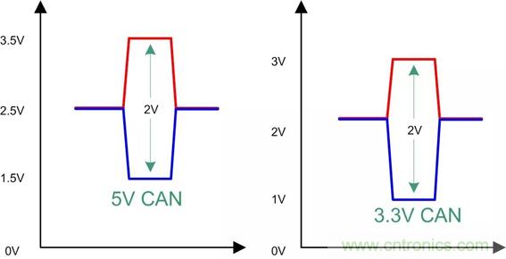 探析CAN收發(fā)器各項參數(shù)