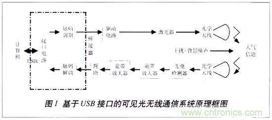 LiFi技術(shù)原理、優(yōu)缺點，可見光無線通信技術(shù)應(yīng)用領(lǐng)域