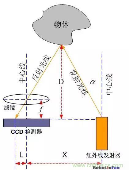 深度解析紅外測距技術