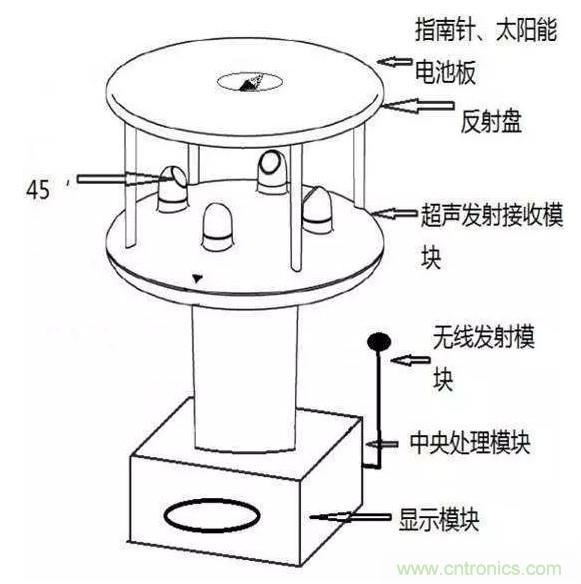 風(fēng)向風(fēng)速傳感器分類、原理及應(yīng)用