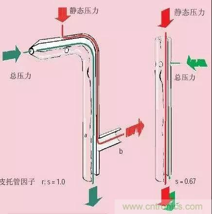 風(fēng)向風(fēng)速傳感器分類、原理及應(yīng)用