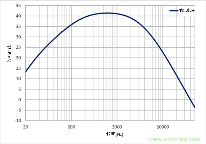 如何采用業(yè)界最小的運算放大器來設(shè)計麥克風(fēng)電路？