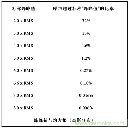 運(yùn)算放大電路，該如何表征噪聲？