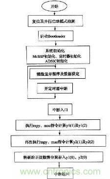 如何讓DSP數(shù)字振蕩器產(chǎn)生移相正弦波？