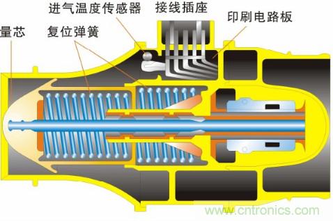 氣體流量傳感器工作原理、類型和應(yīng)用