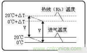 氣體流量傳感器工作原理、類型和應(yīng)用