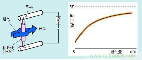 氣體流量傳感器工作原理、類型和應(yīng)用