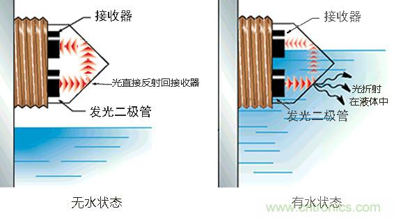 光電式與浮球式液位傳感器相比，哪個更可靠？