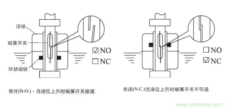 光電式與浮球式液位傳感器相比，哪個更可靠？