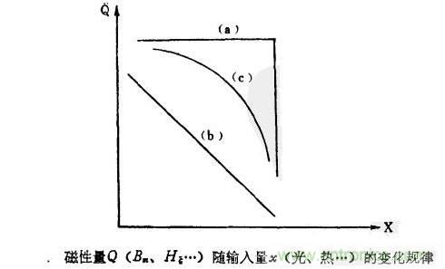 磁性傳感器是什么？磁性傳感器工作原理與接線圖