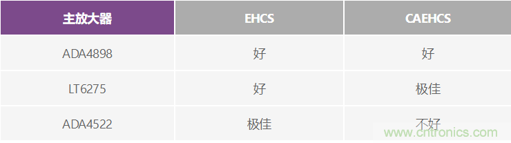 高精度、快速建立的大電流源