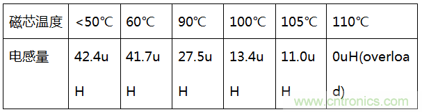 共模電感差模分量計(jì)算